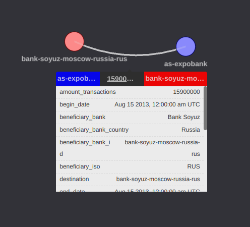 Network graph visualization of a single transaction the ICIJ linked to Oleg Deripaska